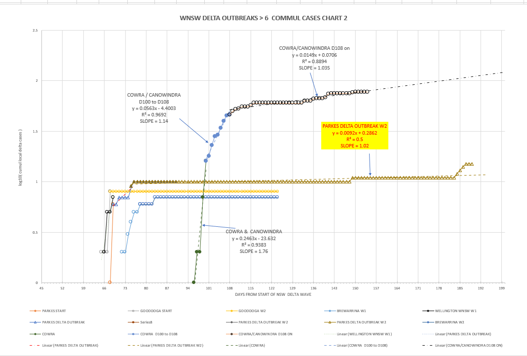 22dec2021-WNSW-EPIDEMIOLOGICAL-CURVES-BY-LGA-CHART2.png