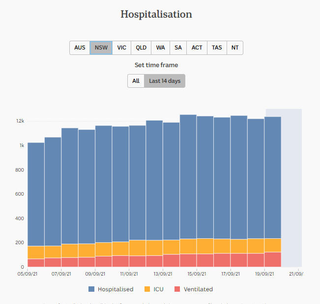 20-SEPT2021-DAILY-HOSPITALISATIONS-2-WK-SNAPSHOT-NSW.png