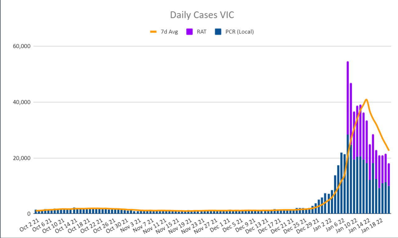 21jan2022-DAILY-LOCAL-CASES-vic.png