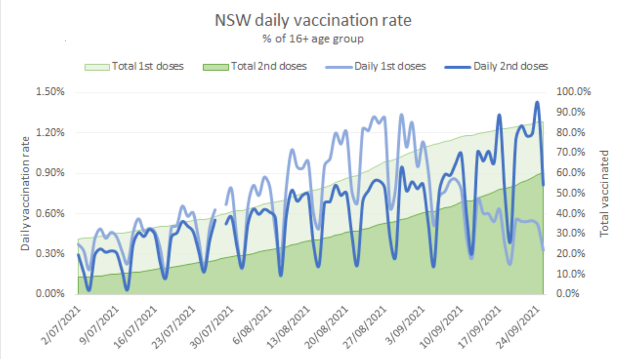 26sept2021-vax-rollout-by-day-in-nsw.png