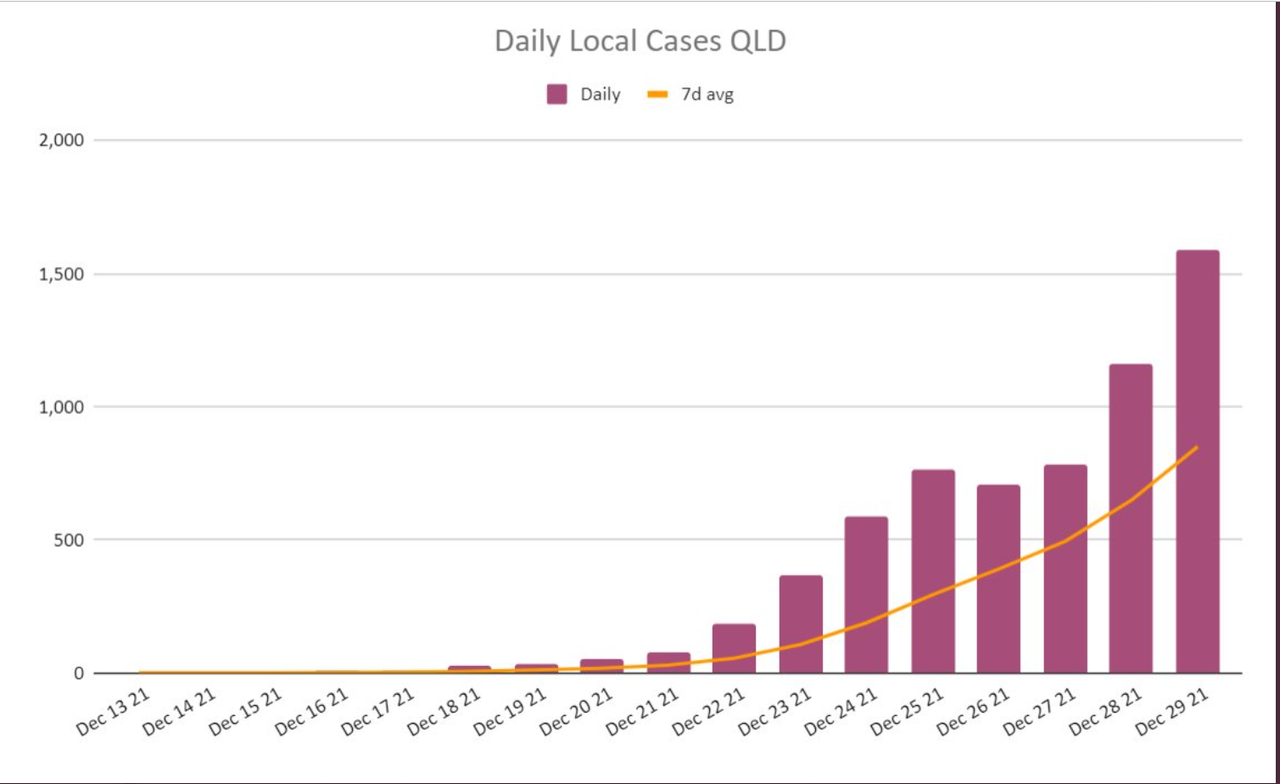 29dec2021-QLD-DAILY-LOCAL-CASES.png
