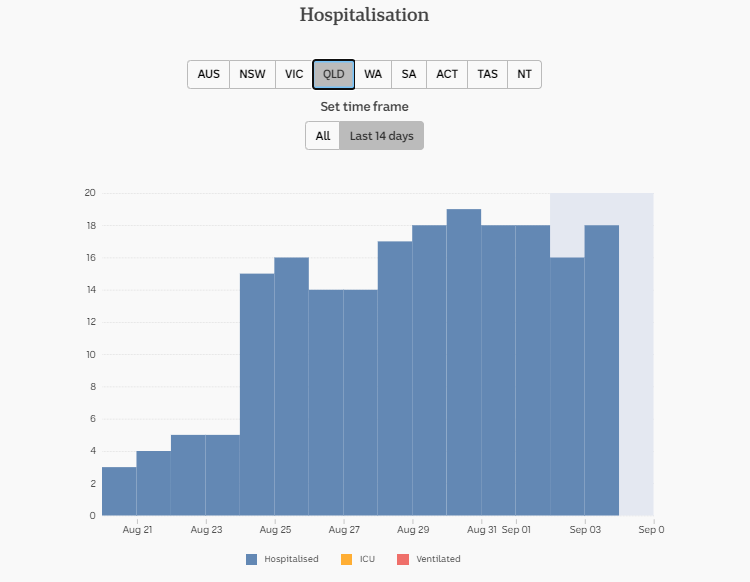 4-SEPT-DAILY-HOSPITALISATION-14-DAYS-QLD.png