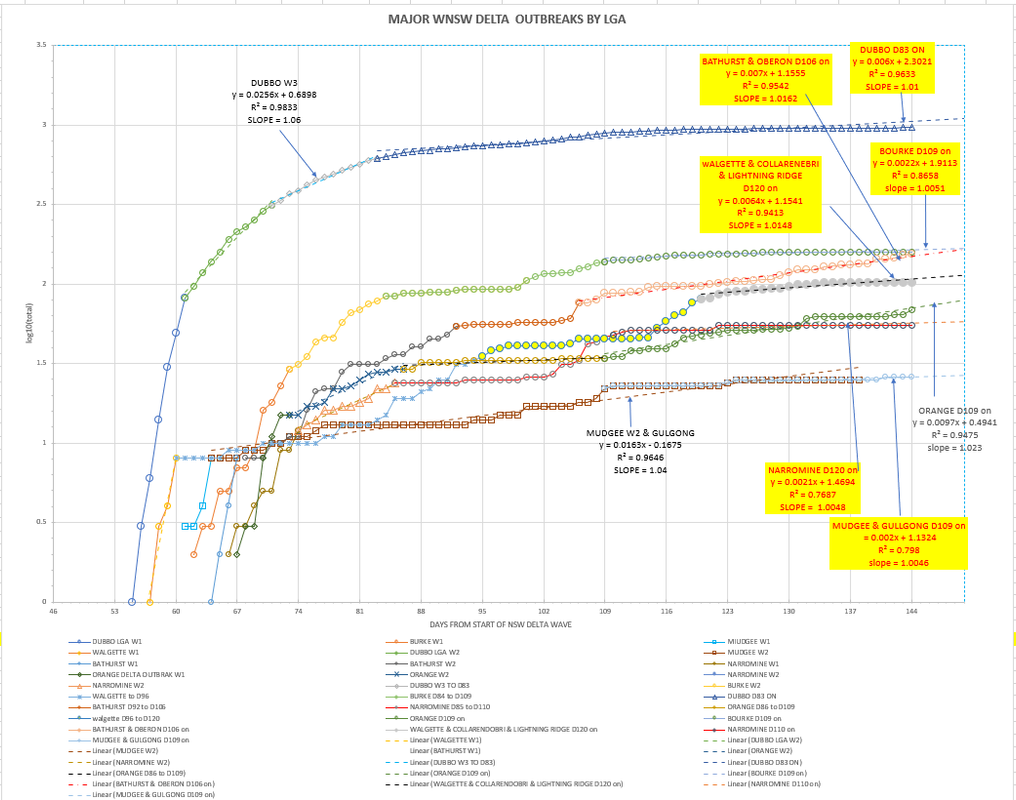 7nov2021-WNSW-EPIDEMIOLOGICAL-CURVES-BY-LGA-CHART1.png