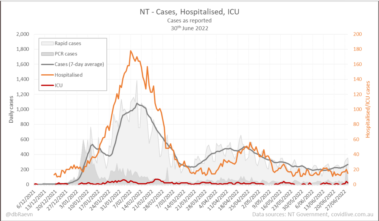 30jun2022-DAILY-HOSPITALISATION-ICU-AND-CASES-DAILY-RUN-CHART-NT.png