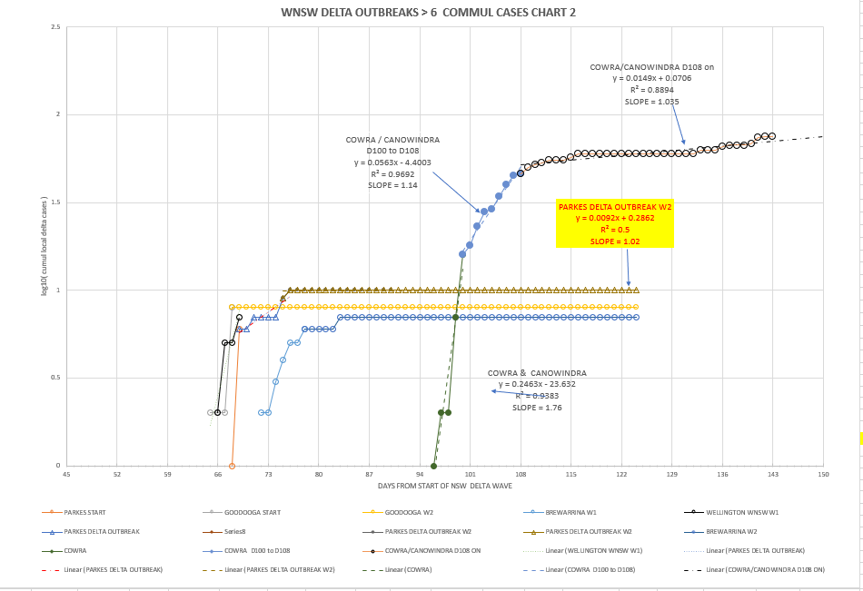 6nov2021-WNSW-EPIDEMIOLOGICAL-CURVES-BY-LGA-CHART2.png
