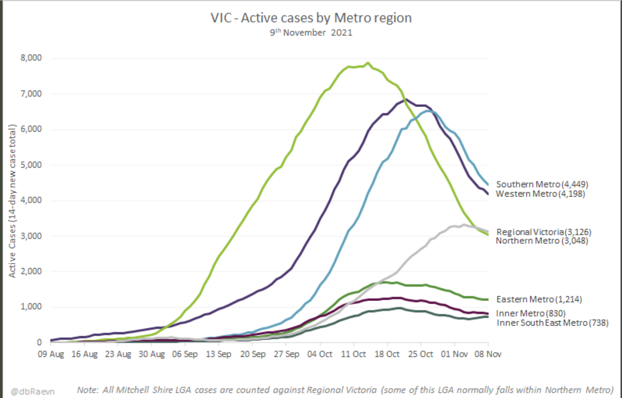 9nov2021-vic-active-cases-by-METRO-LHA.png