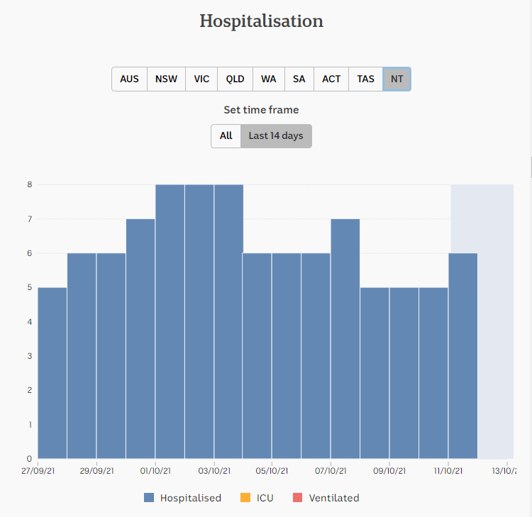 12oct2021-daily-hospitalization-snapshots-2wks-nt.png