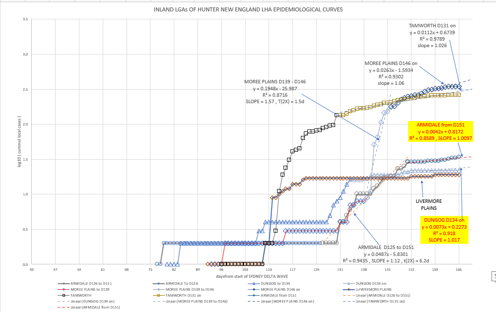 29nov2021-HNE-EPIDEMIOLOGICAL-CURVES-BY-LGA-CHART-INLAND.png