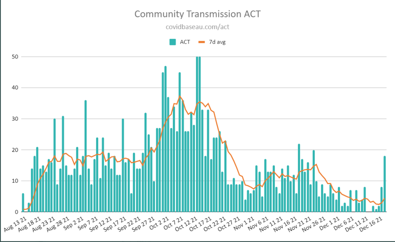 18-DEC2021-ACT-DAILY-CASES-SNAPSHOT.png