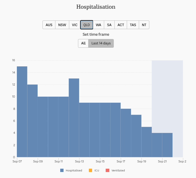 22-SEPT-DAILY-HOSPITALISATION-14-DAYS-QLD.png
