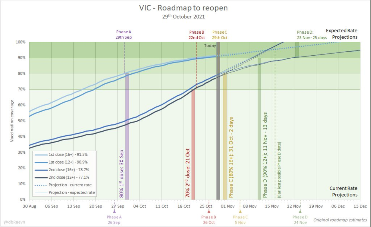 29oct2021-vic-reopening-roadmap-progress.png