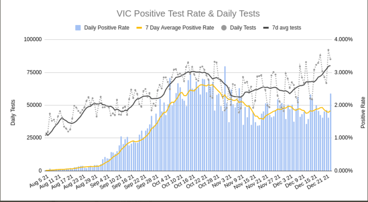 23dec2021-VIC-DAILY-TESTS-AND-POSITIVITY.png