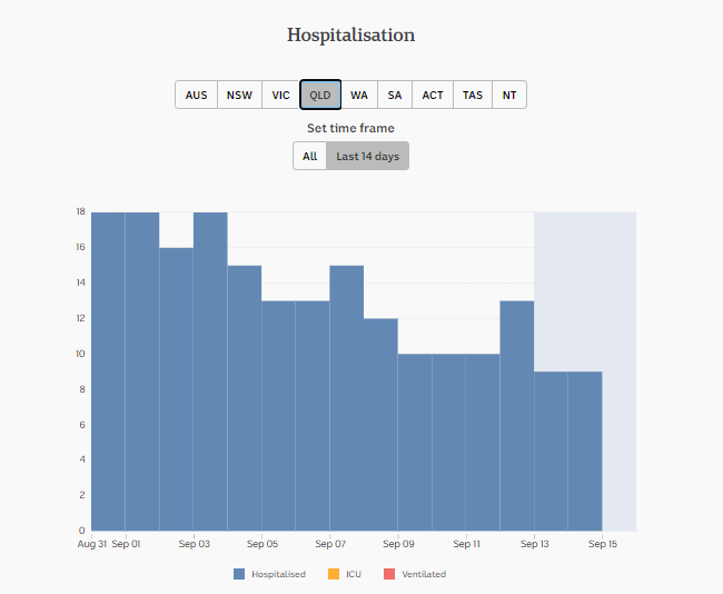 15-SEPT-DAILY-HOSPITALISATION-14-DAYS-QLD.png