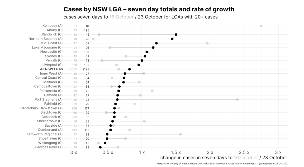 1nov2021-nsw-weekly-growth-rates-by-LGA.png