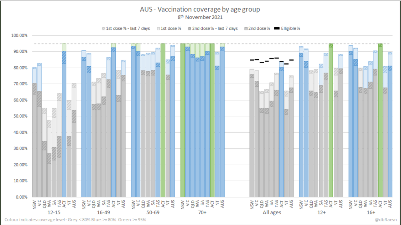 9nov2021-aus-vaxx-rollout-snapshot-by-age-grp.png