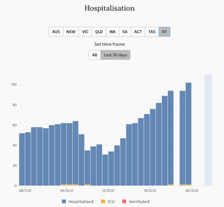 27dec2021-HOSPITALIZATION-DAILY-SNAPSHOTS-FOR-1-mnth-NT.png