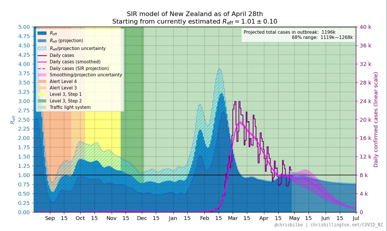 28-APR2022-SIR-MODEL-OF-REFF-AND-DAILY-CASES-linear-NZ-W-MITIGATIONS-IN-PLACE.png
