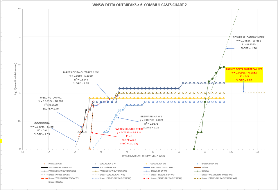 28-SEPT2021-WNSW-EPIDEMIOLOGICAL-CURVES-BY-LGA-CHART2.png