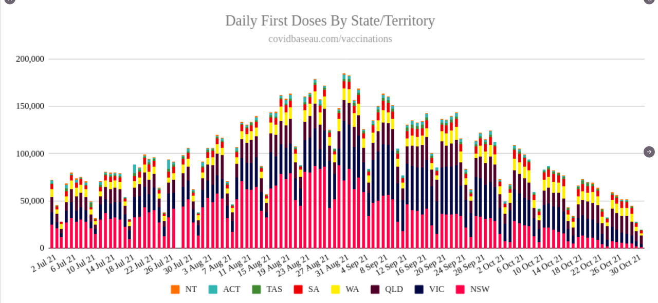 1nov2021-AU-VAX-ROLLOUT-DAILY-SNAPSHOTS-BY-STATE-FOR-1-ST-DOSES.png