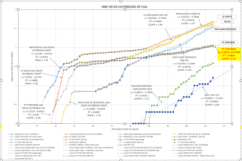 7oc-T2021-HNE-EPIDEMIOLOGICAL-CURVES-BY-LGA-CHART.png