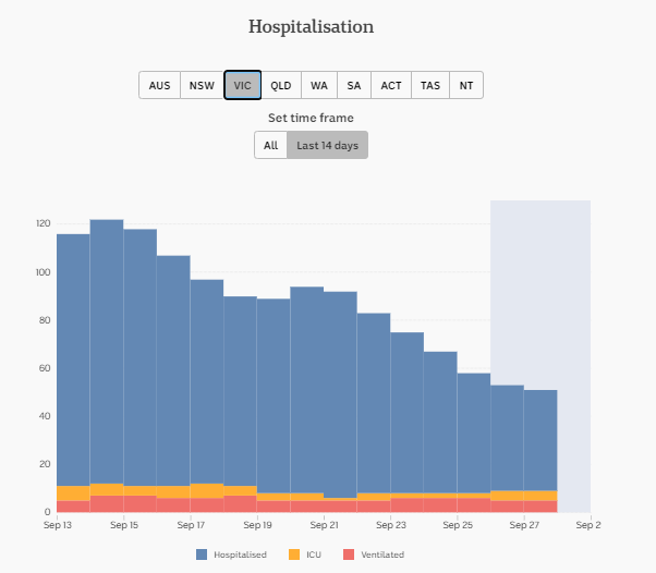 28-SEPT-DAILY-HOSPITALISATION-14-DAYS-VIC.png