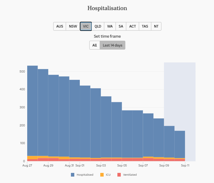 11-SEPT-DAILY-HOSPITALISATION-14-DAYS-VIC.png