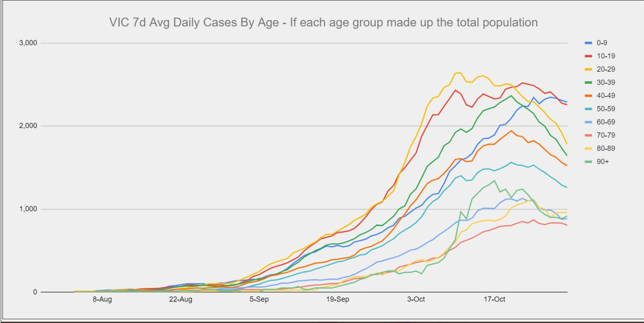 31oct2021-vic-7d-daily-cases-by-age-grp.png
