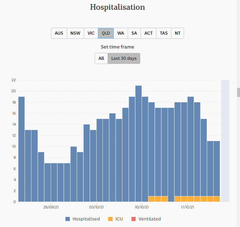 23oct2021-HOSPITALIZATION-SNAPSHOT-1-MNTH-QLD.png