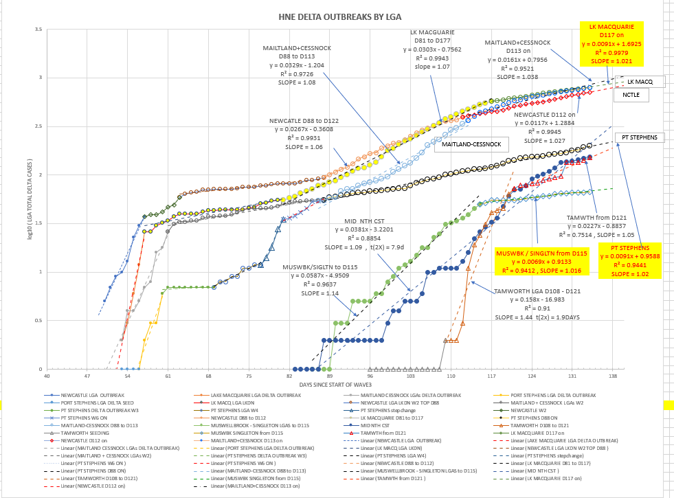 28oc-T2021-HNE-EPIDEMIOLOGICAL-CURVES-BY-LGA-CHART.png