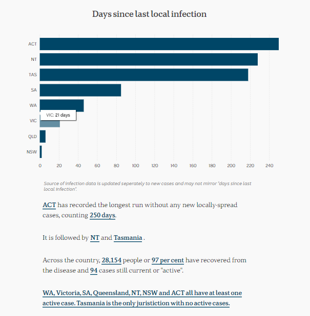 19-MAR-DAYS-SINCE-LAST-LOCAL-COVID-TRANSMISSION-vic-HAS-ACHIEVED-3-WKS-NO-LOCAL-CASES.png