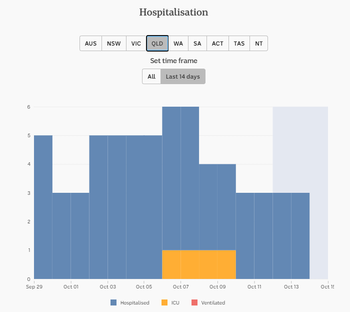 13-OCT-DAILY-HOSPITALISATION-14-DAYS-QLD.png