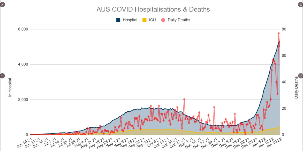 20-JAN2022-HOSPITALIZATIONS-AND-DEATHS-AUS.png