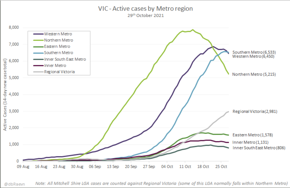 29oct2021-vic-metro-lgas-active-cases.png