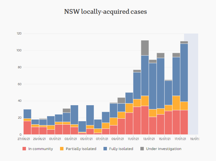 17july2021-delta-cases-nsw-by-exposure.png
