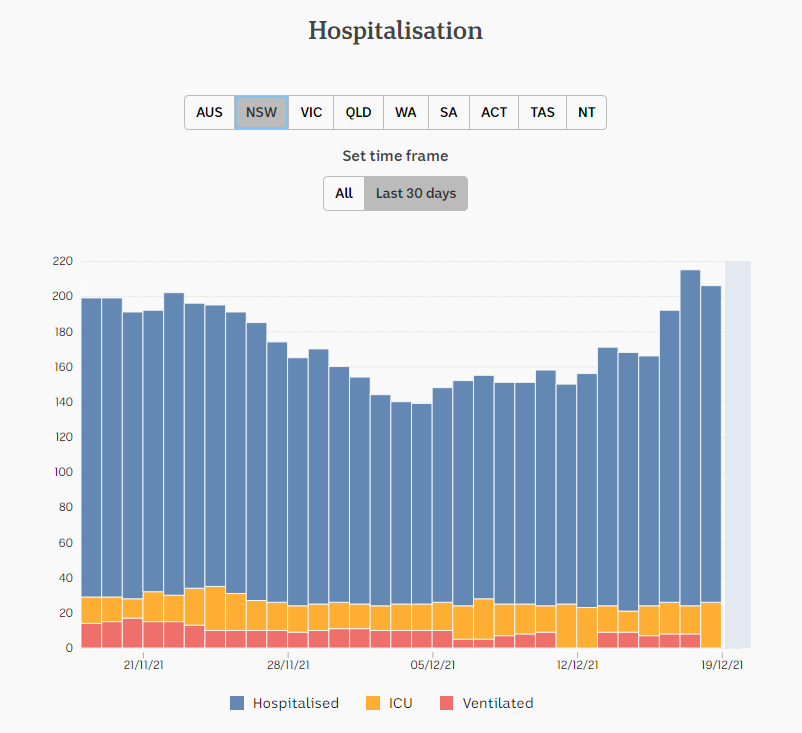 18dec2021-HOSPITALIZATION-DAILY-SNAPSHOTS-1mnth-NSW.png