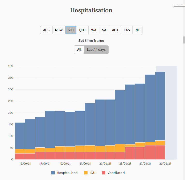 29spet2021-hospitalization-snapshot-daily-data-2wks-vic.png