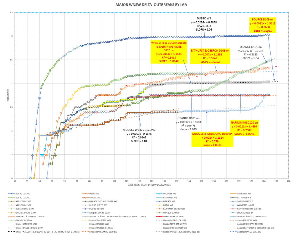 22dec2021-WNSW-EPIDEMIOLOGICAL-CURVES-BY-LGA-CHART1.png