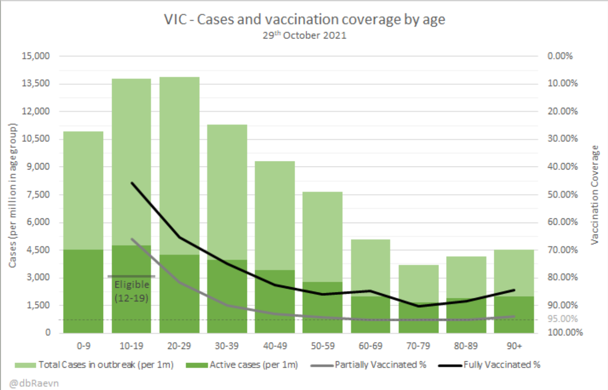 29oct2021-vic-cases-and-vaxx-coverage-by-age.png