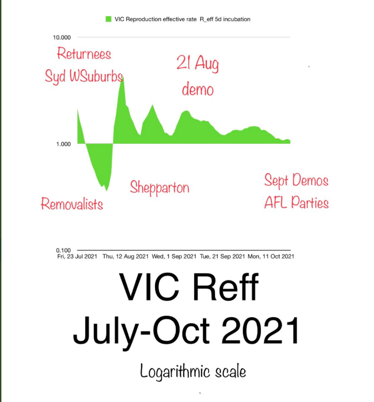 26oct2021-vic-reff-over-time.png