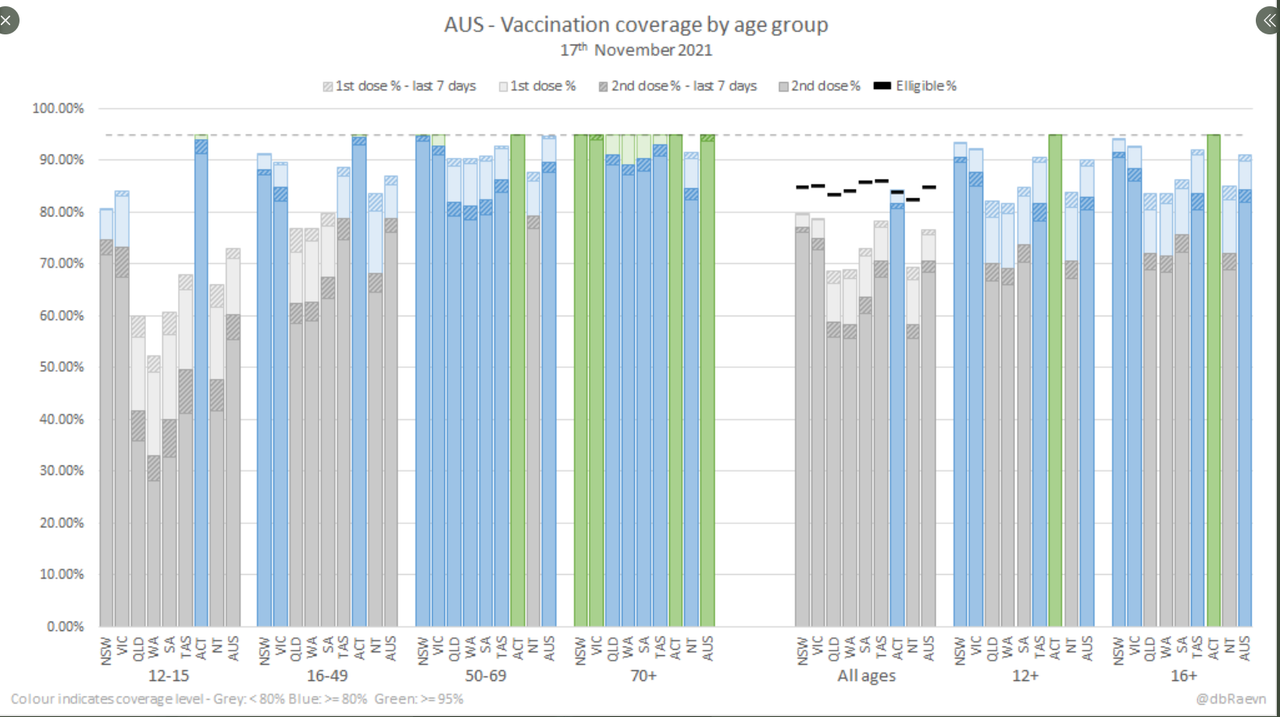18nov2021-aus-vaxx-rollout-snapshot-by-state-and-age-grp.png