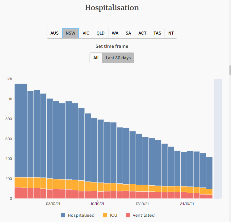 28oct2021-HOSPITALIZATION-DAILY-SNAPSHOTS-1-MNTH-NSW.png