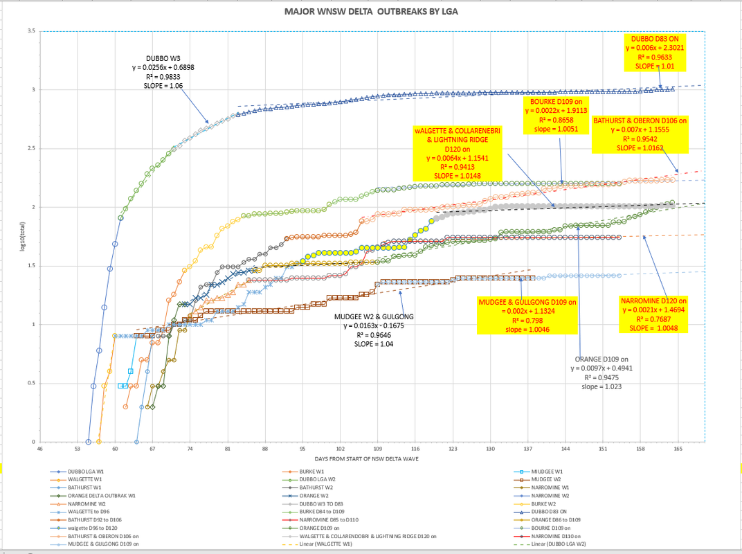 27nov2021-WNSW-EPIDEMIOLOGICAL-CURVES-BY-LGA-CHART1.png