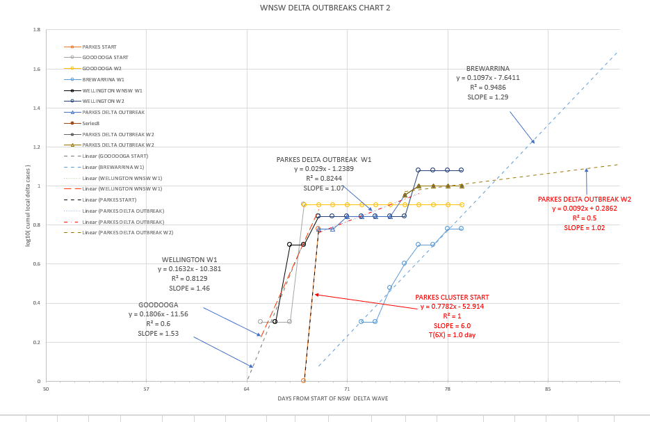 3-SEPT2021-WNSW-EPIDEMIOLOGICAL-CURVES-BY-LGA-CHART2.png