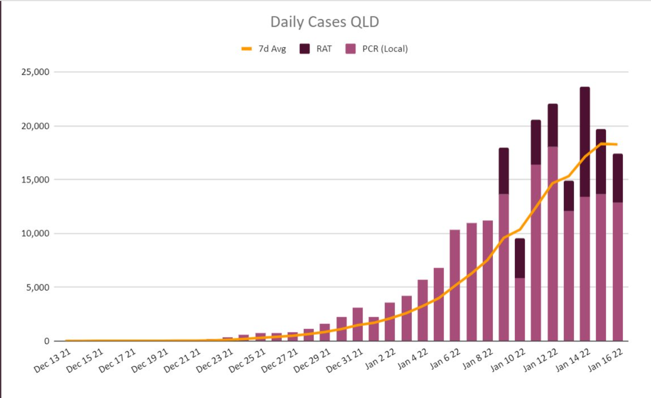 16jan2022-DAILY-RAT-AND-PCR-CASES-QLD.png