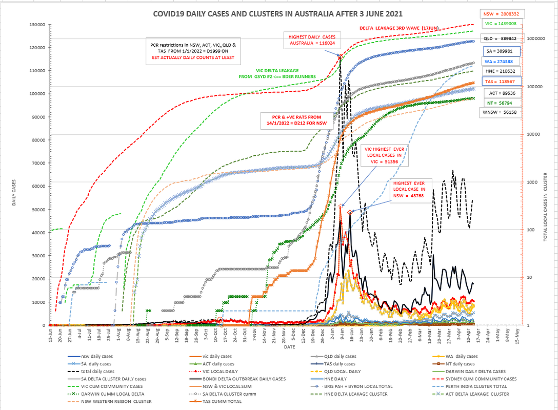 14apr2022-DAILY-LOCAL-CASES-WITH-CURVEs-australian-overview.png