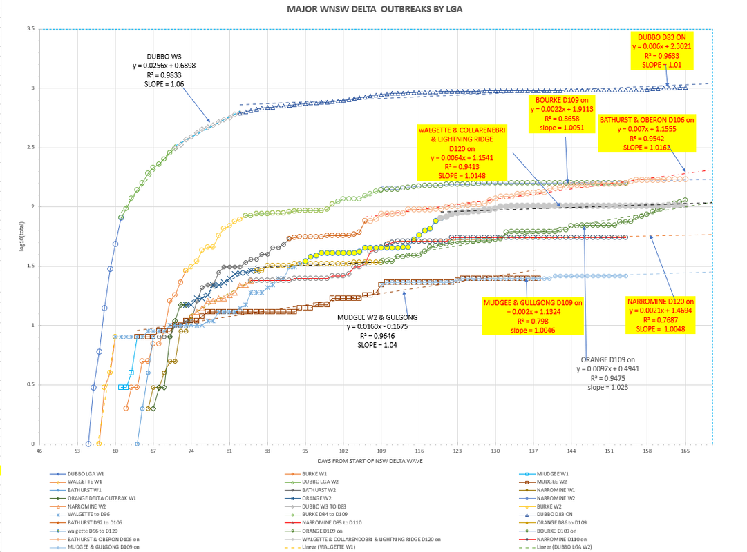 28nov2021-WNSW-EPIDEMIOLOGICAL-CURVES-BY-LGA-CHART1.png