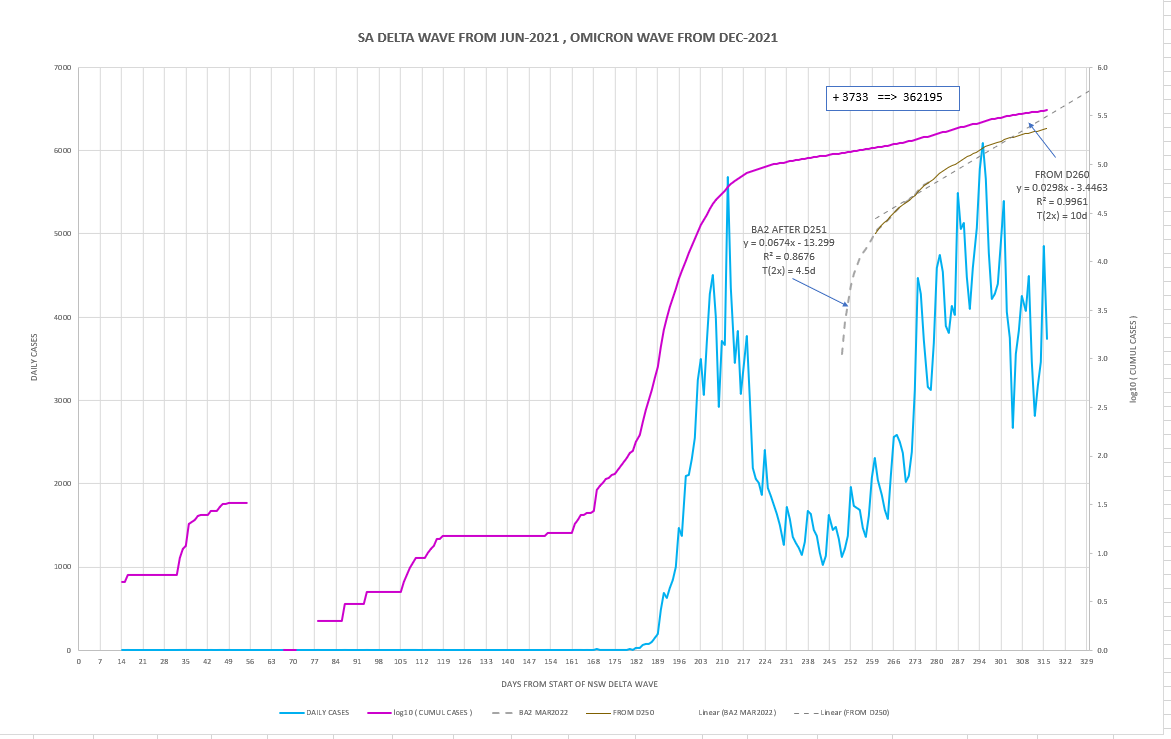 28apr2022-DAILY-LOCAL-CASES-WITH-CURVE-SA.png