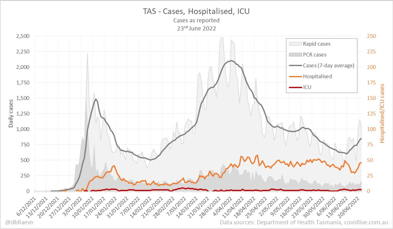 23jun2022-DAILY-HOSPITALISATION-ICU-AND-CASES-DAILY-RUN-CHART-TAS.png