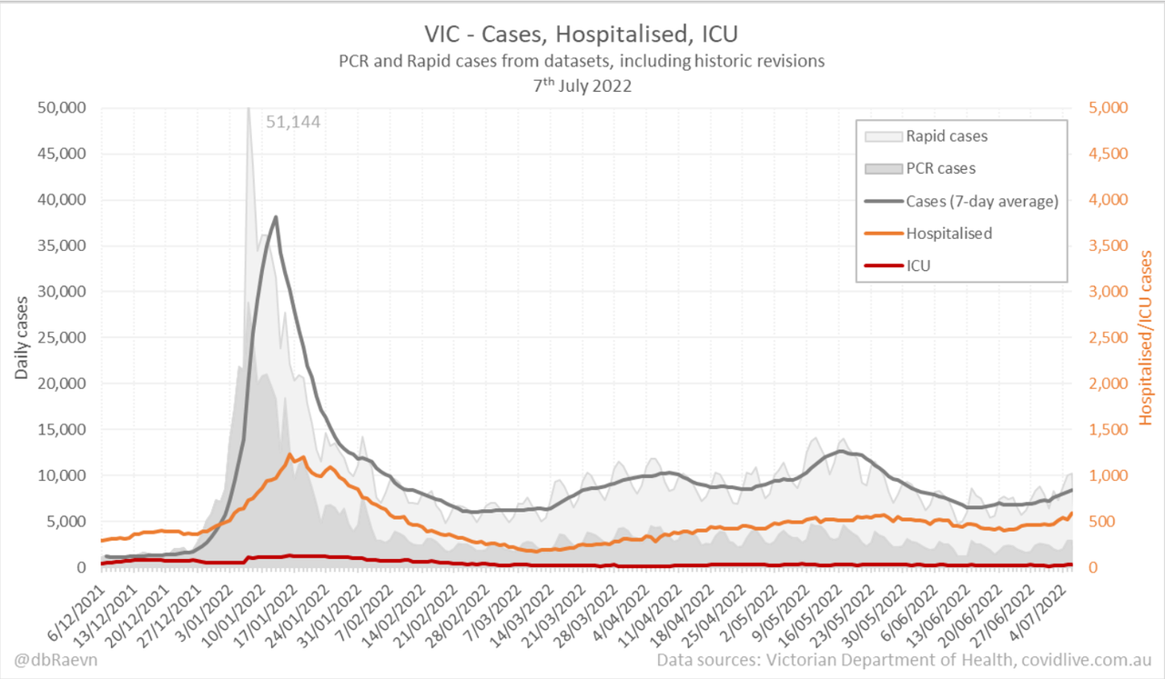 7july2022-DAILY-HOSPITALISATION-ICU-AND-CASES-DAILY-RUN-CHART-VIC.png