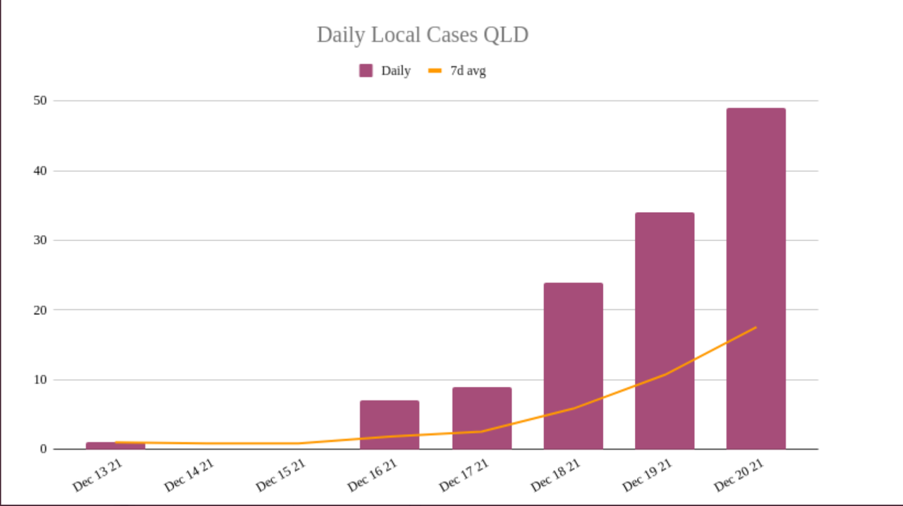 20-DEC2021-QLD-DAILY-CASES.png